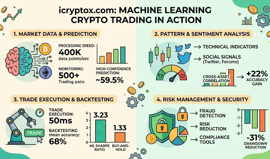icryptox.com Machine Learning Crypto Trading In 2026