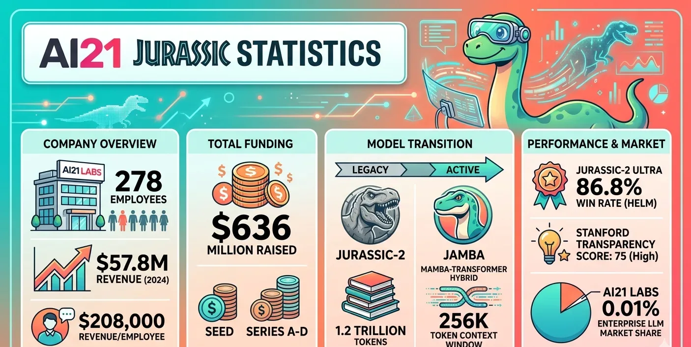 AI21 Jurassic Statistics 2026: Model Size, Usage and AI Performance Trends