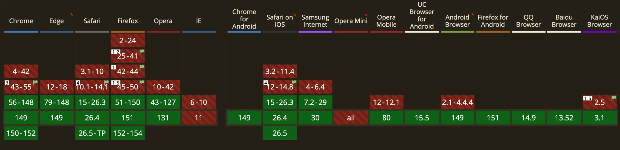 WebGL 2 is supported across current Chrome versions and most major browsers, which means modern browser graphics features used in visually rich online casino pages are widely available on Chromebooks.