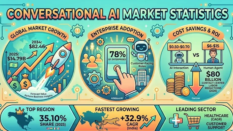 Conversational AI Market Statistics 2026: Chatbot Usage And Enterprise Deployment