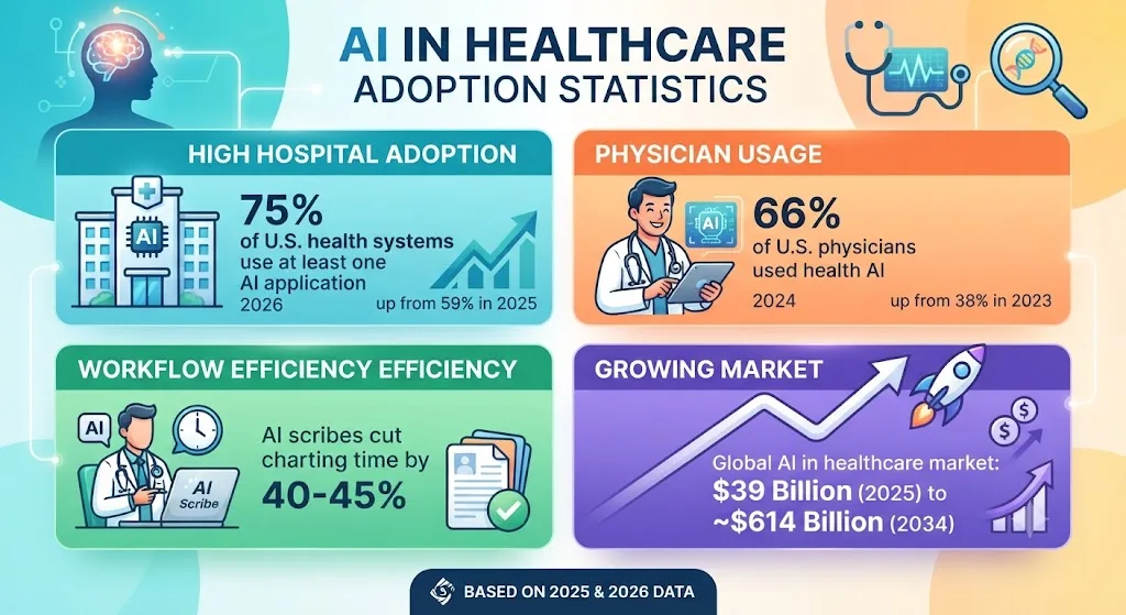 AI in Healthcare Adoption Statistics 2026