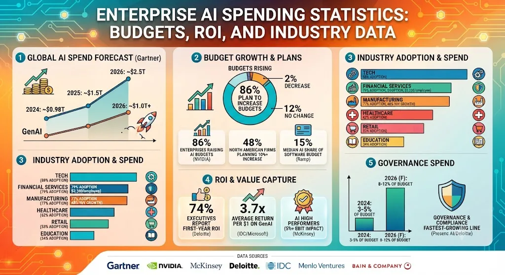 Enterprise AI Spending Statistics 2026: Budgets, ROI, and Industry Data