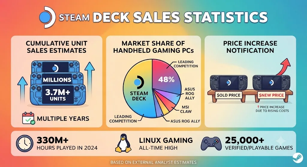 Steam Deck Sales Statistics 2026 [Units Sold to Date]