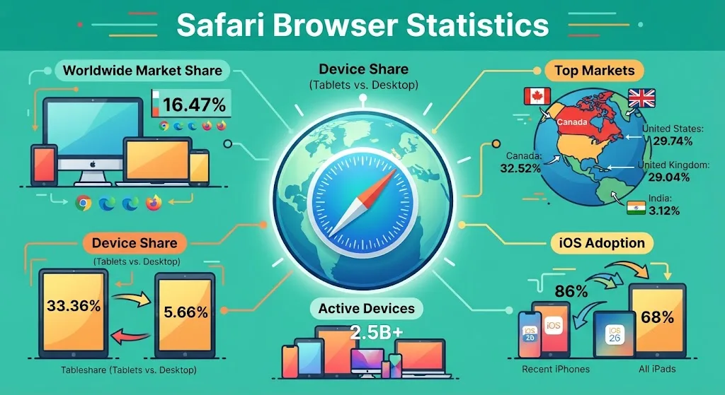 Safari browser market share by device type, country, version adoption and Apple Services revenue in 2026.