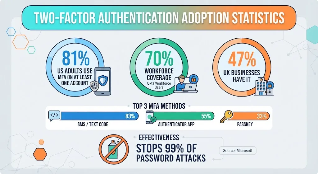 Two-Factor Authentication Adoption Statistics 2026