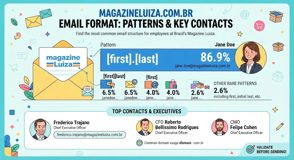 Magazineluiza com br Email Format: Patterns, Shares And Top Contacts