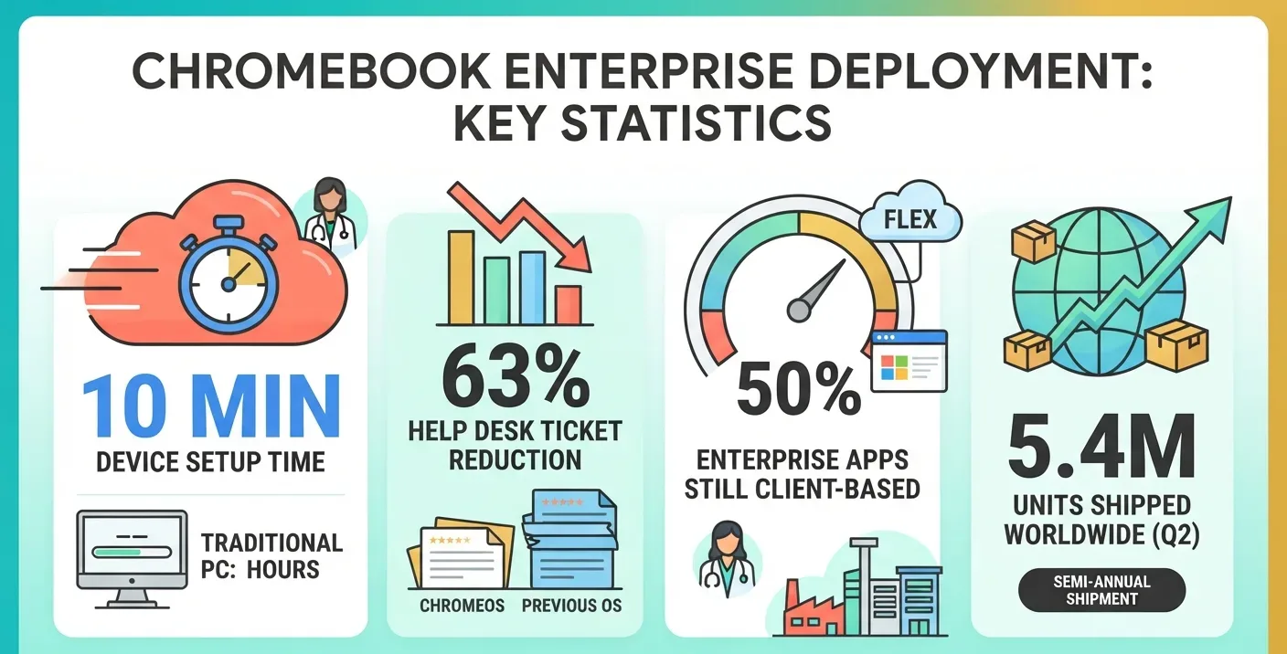 Chromebook enterprise deployment statistics covering setup times, support tickets, licensing costs, migrations, and shipment volumes.