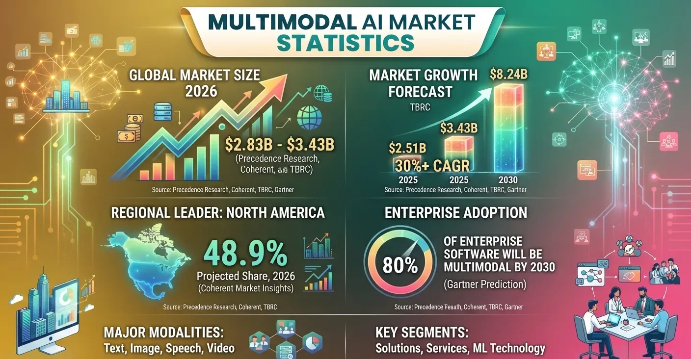 Multimodal AI market size, regional share, growth forecasts, and enterprise adoption statistics for 2026.