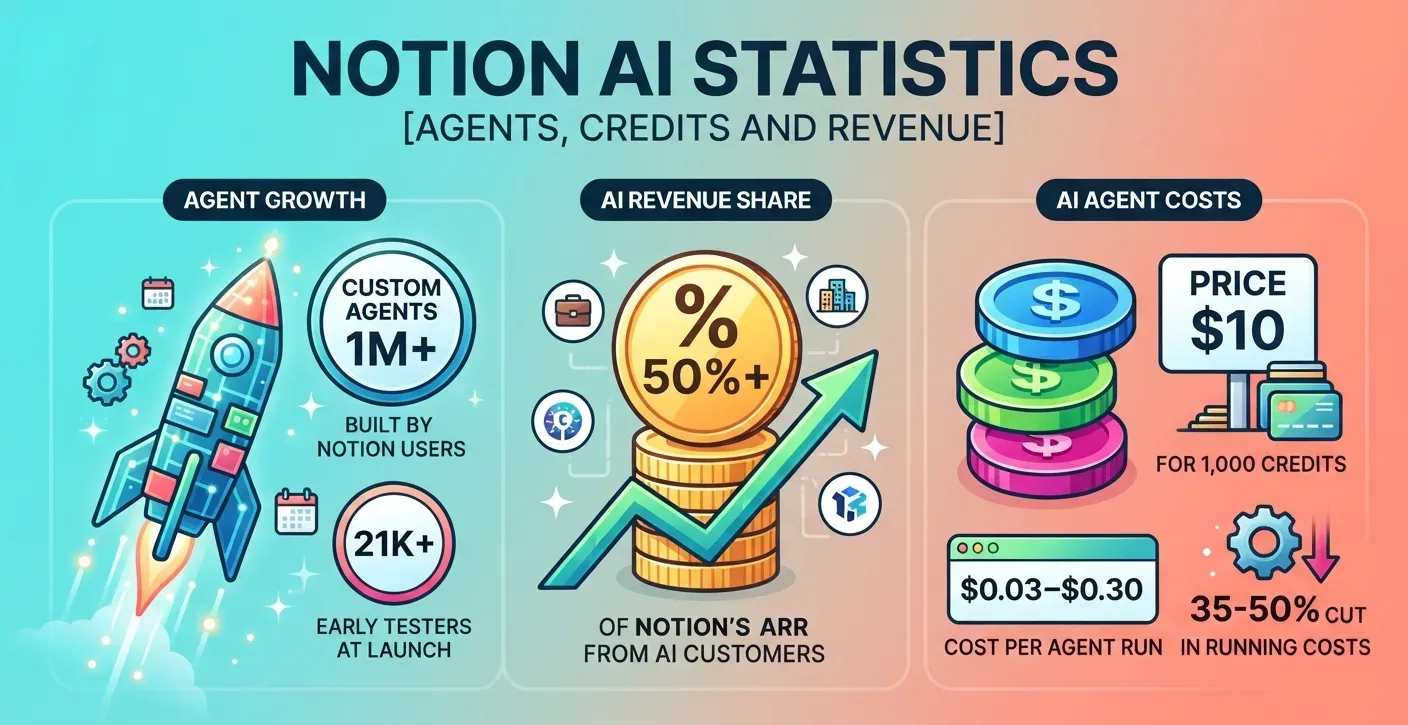 Notion AI statistics 2026 showing AI revenue share, Custom Agent growth, credit costs, plan pricing, and adoption data.