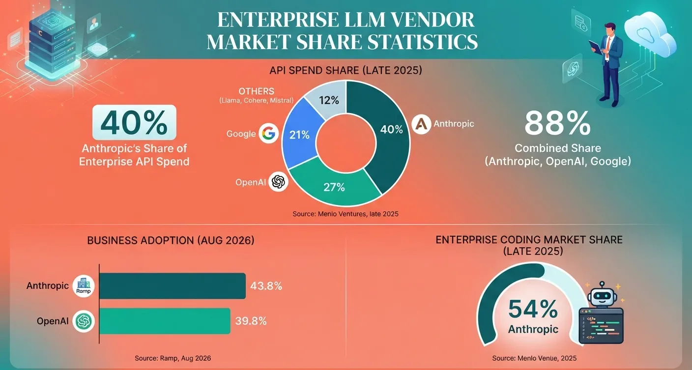 Enterprise LLM vendor market share statistics for 2026, covering API spend, business adoption, coding workloads, revenue run rates, and web traffic.