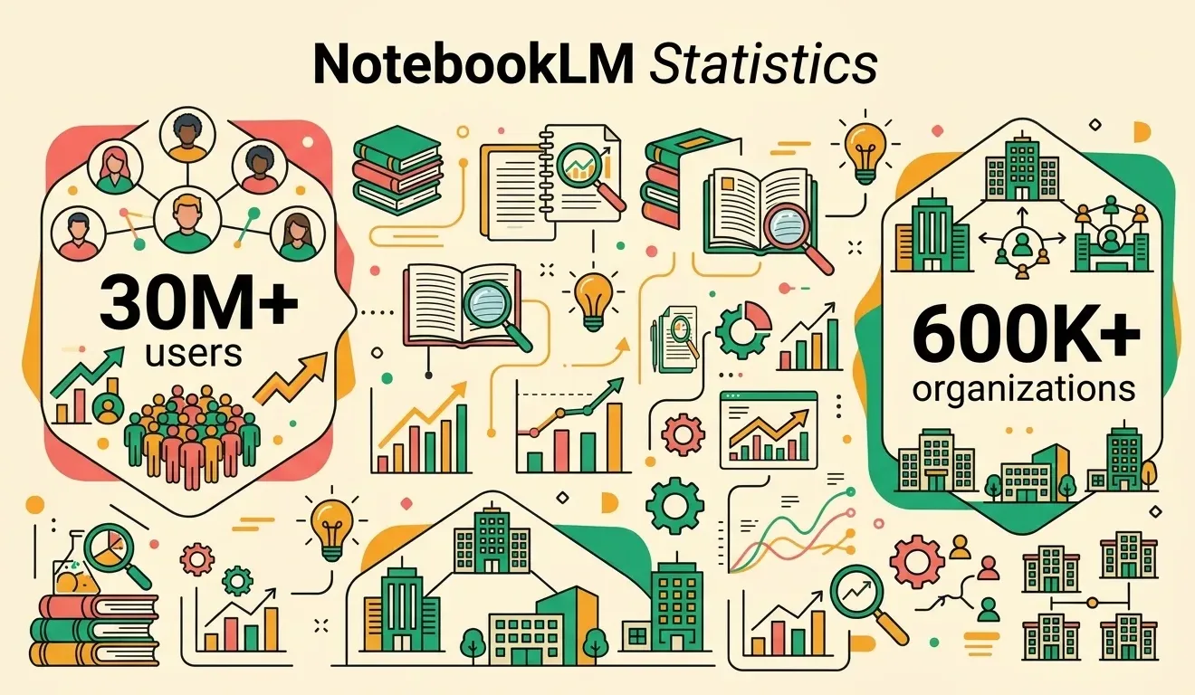 NotebookLM statistics 2026 showing users, traffic, pricing, plan limits, and Gemini Notebook data.